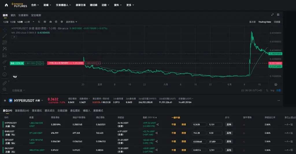Binance 加密貨幣避險加碼獲利退場演算法 NTD1000/month
