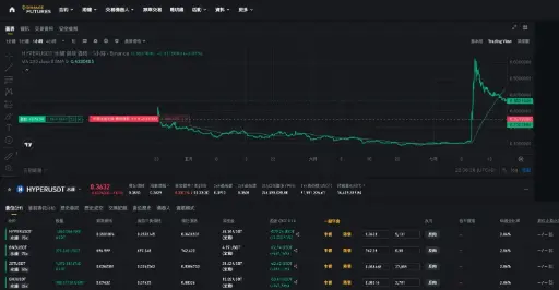 Binance 加密貨幣避險加碼獲利退場演算法 NTD1000/month