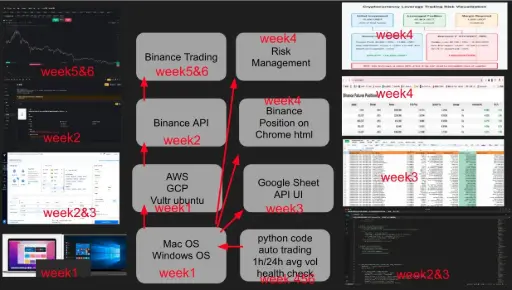 Binance 6week 程式交易課程 